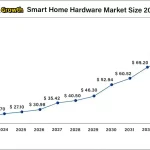 Curva de crecimiento del mercado mundial de hardware doméstico inteligente